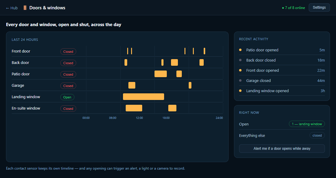 A door-and-window activity timeline — each contact sensor's open periods across the day beside a recent-activity list (demo data)