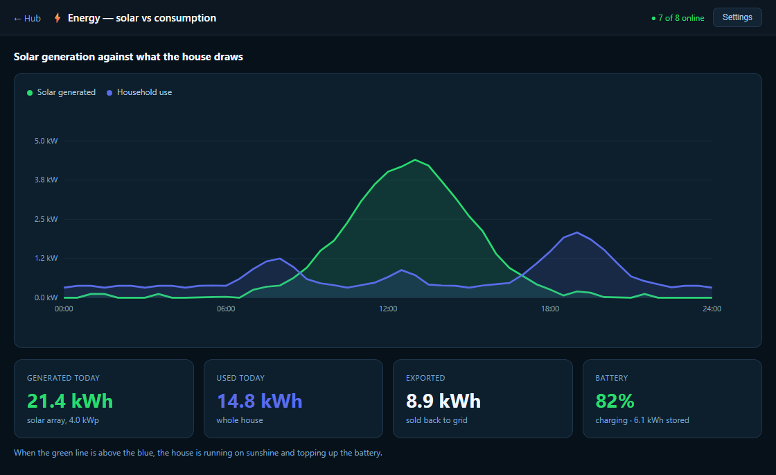 A solar-vs-consumption graph — solar generation plotted against household use across the day, with generated, used, exported and battery totals (demo data)