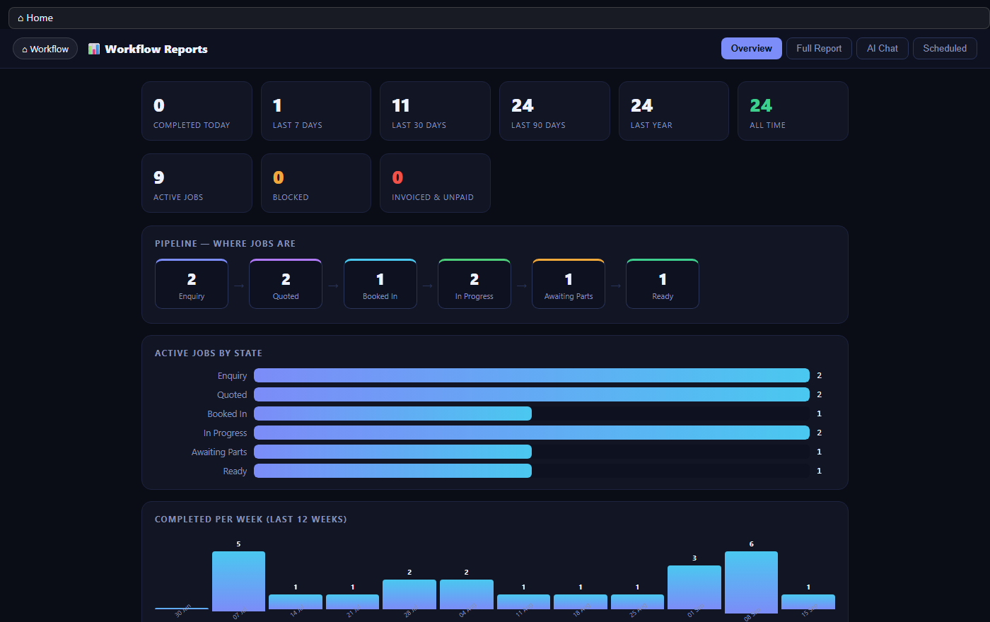 A reporting dashboard — completed-jobs KPIs, the pipeline by stage, active jobs by state and a completed-per-week chart