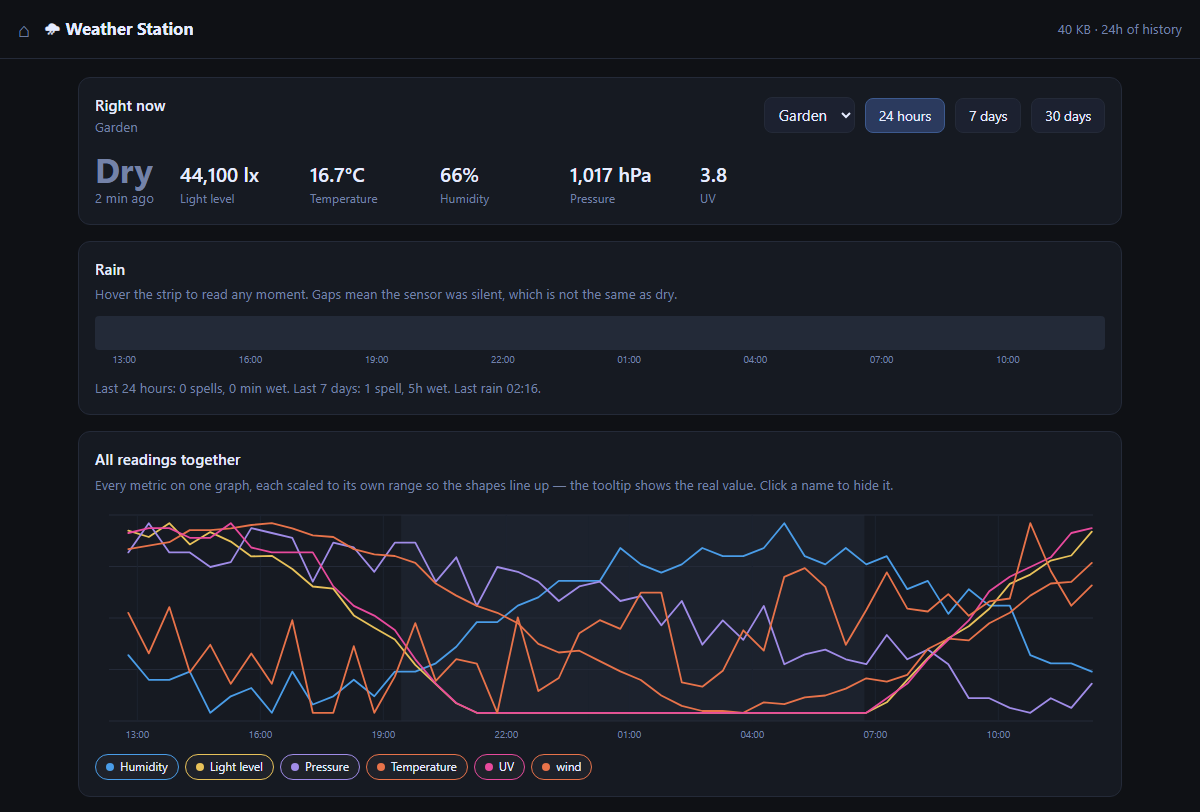 A sensor history dashboard — temperature, humidity, rain, pressure, light and UV from an outdoor weather station, plotted across the day with day/night shading