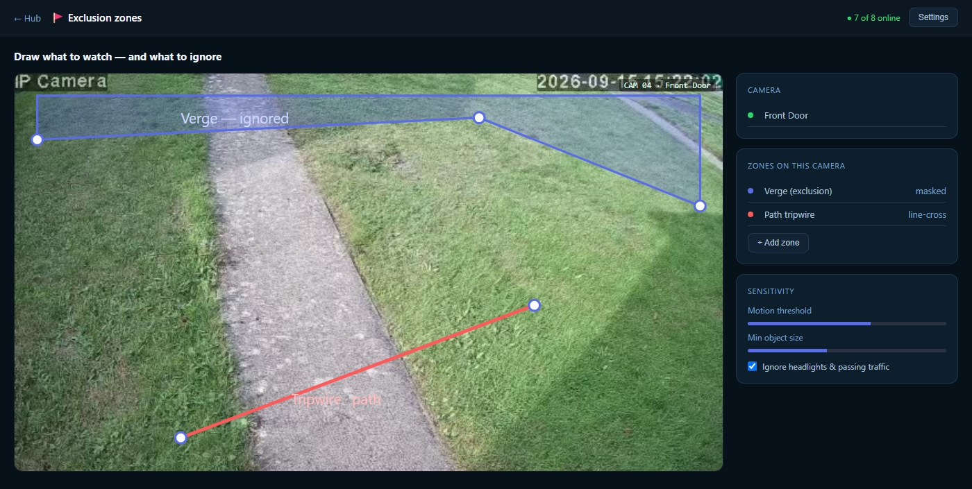 The exclusion-zone editor — a still camera frame with a shaded polygon masking the verge and a red line-crossing tripwire across the path, with drag handles and sensitivity controls down the right